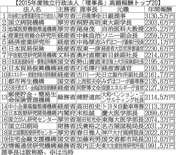 GPIF理事長の年収は3130万円！（Ｃ）日刊ゲンダイ