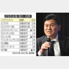 上位10社の売上高と増減(左は楽天・三木谷社長)