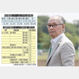 申し込み順でなく点数順(右は長嶋茂雄氏)