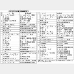 不適切会計を開示した企業